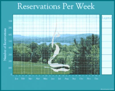 Reservation per Week Chart